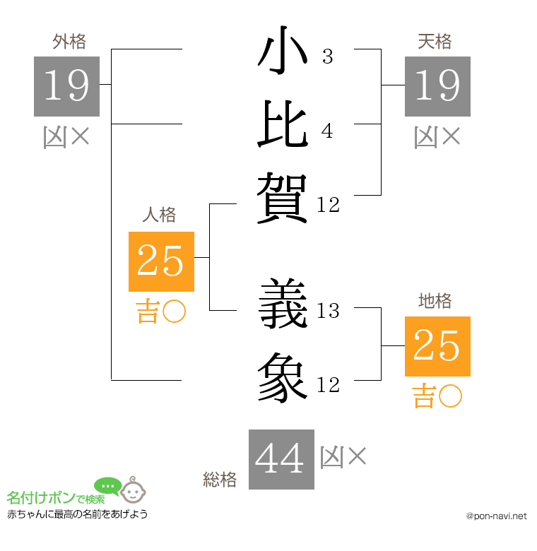 小比賀 義象さんの姓名判断結果