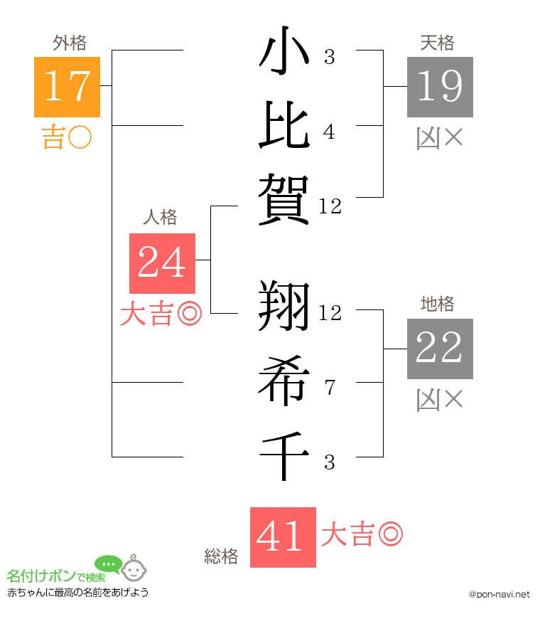 小比賀 翔希千さんの姓名判断結果