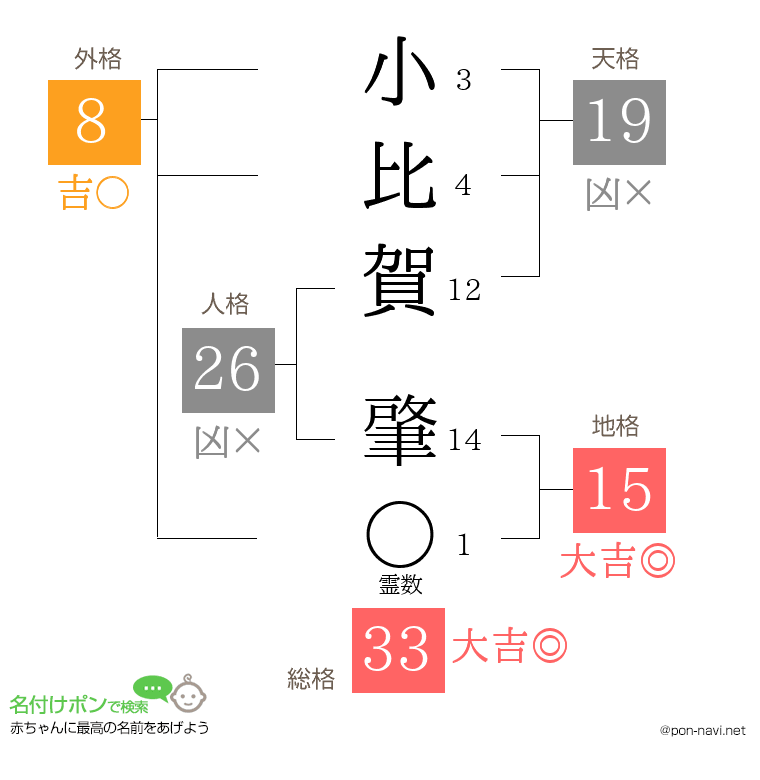 小比賀 肇さんの姓名判断結果
