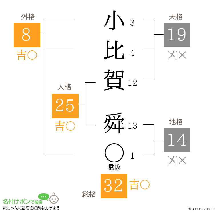 小比賀 舜さんの姓名判断結果