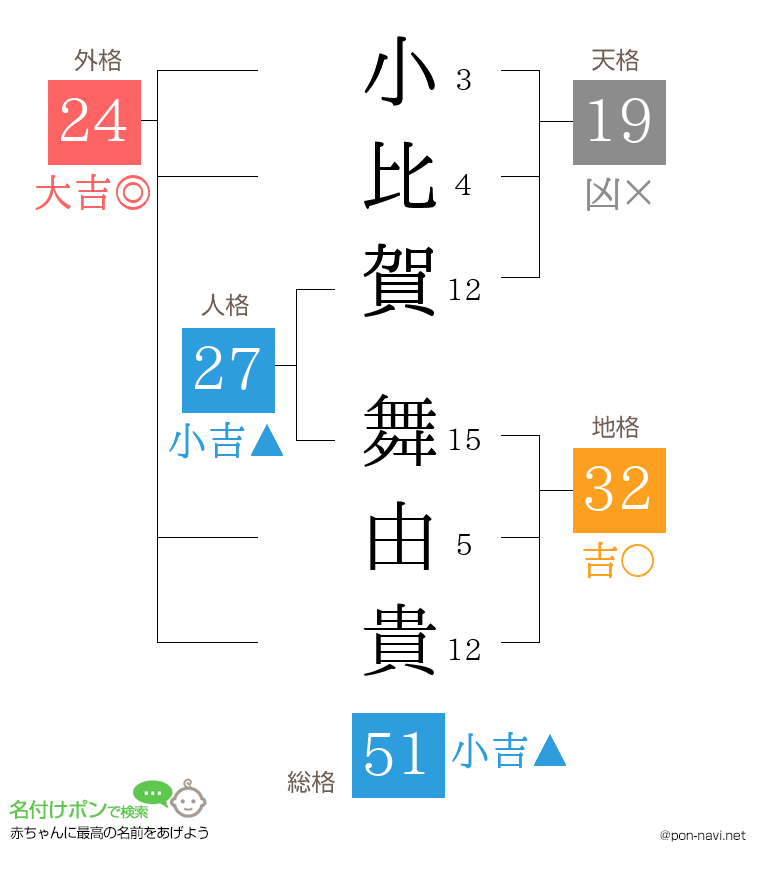小比賀 舞由貴さんの姓名判断結果
