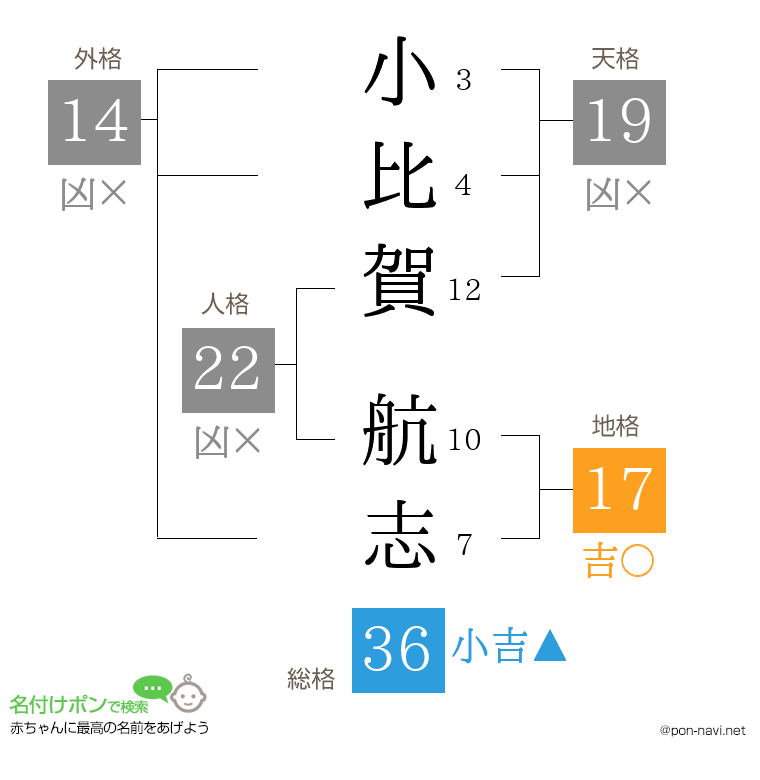 小比賀 航志さんの姓名判断結果