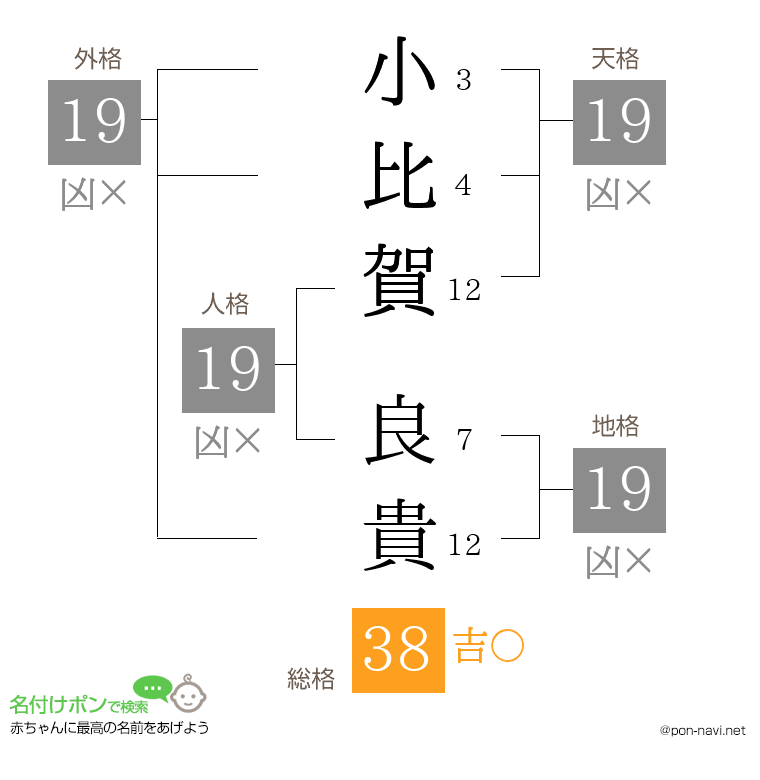 小比賀 良貴さんの姓名判断結果