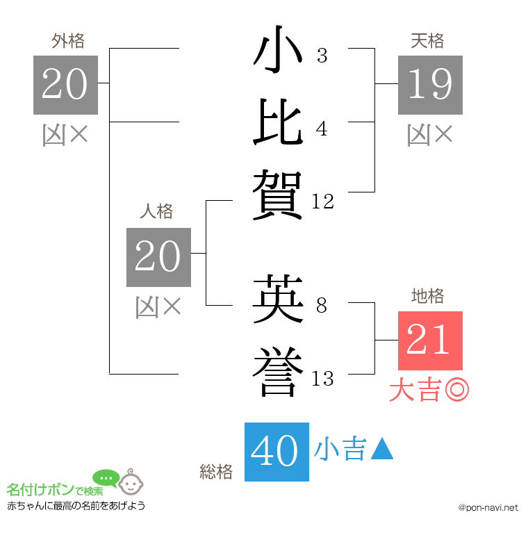 小比賀 英誉さんの姓名判断結果