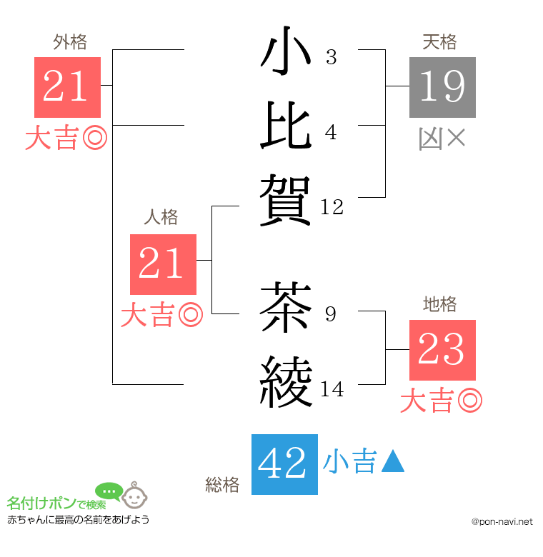 小比賀 茶綾さんの姓名判断結果
