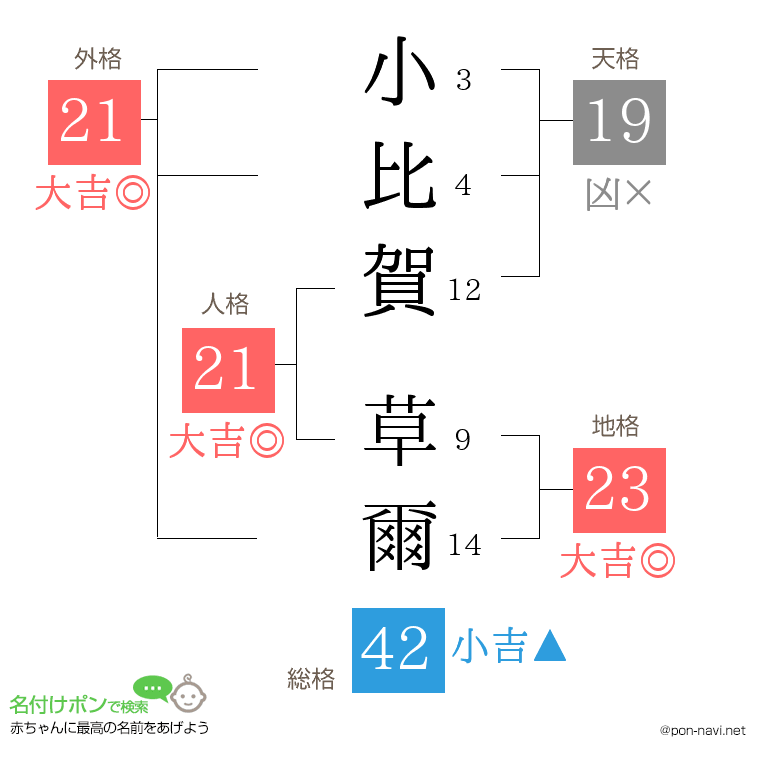 小比賀 草爾さんの姓名判断結果