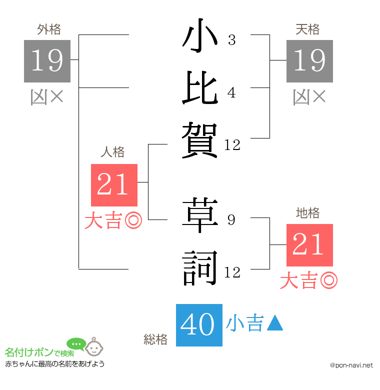 小比賀 草詞さんの姓名判断結果