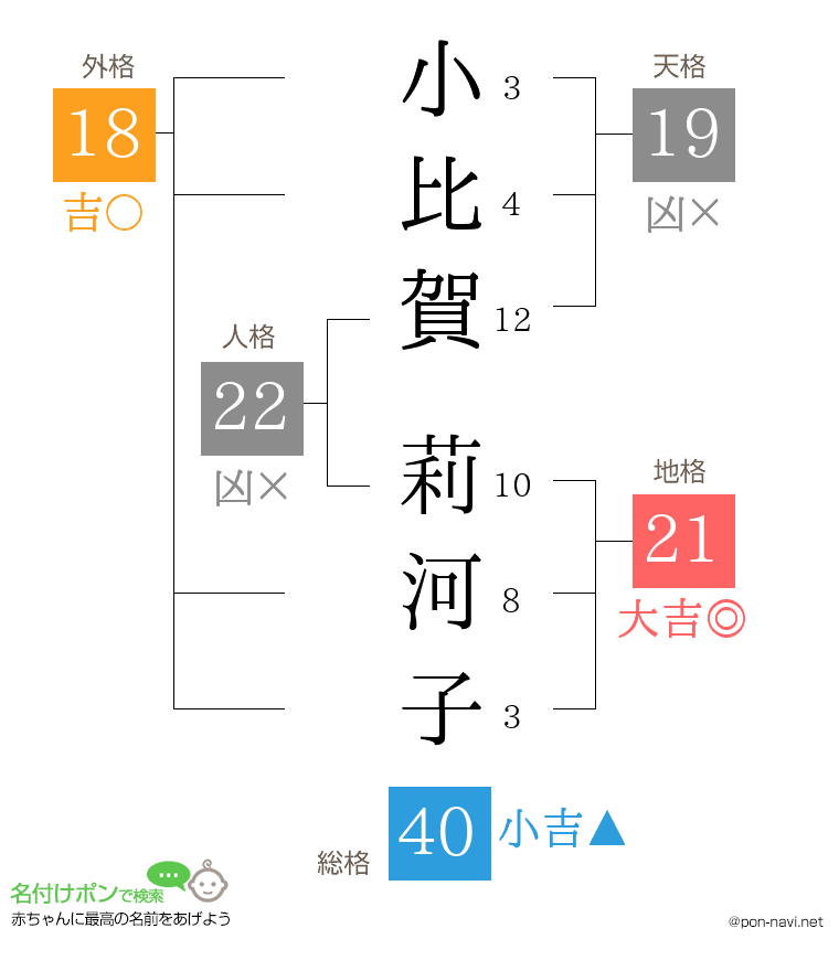小比賀 莉河子さんの姓名判断結果