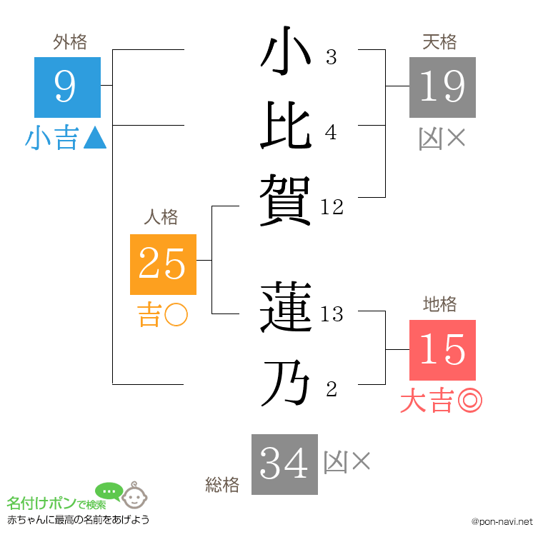 小比賀 蓮乃さんの姓名判断結果
