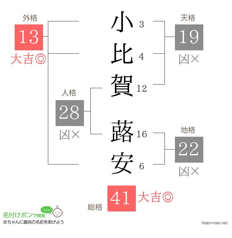 小比賀 蕗安さんの姓名判断結果