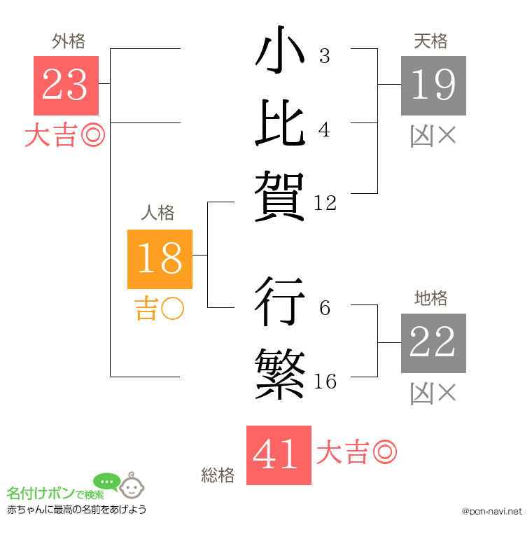 小比賀 行繁さんの姓名判断結果