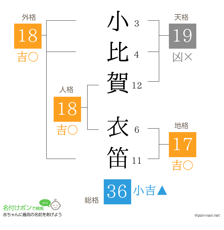 小比賀 衣笛さんの姓名判断結果