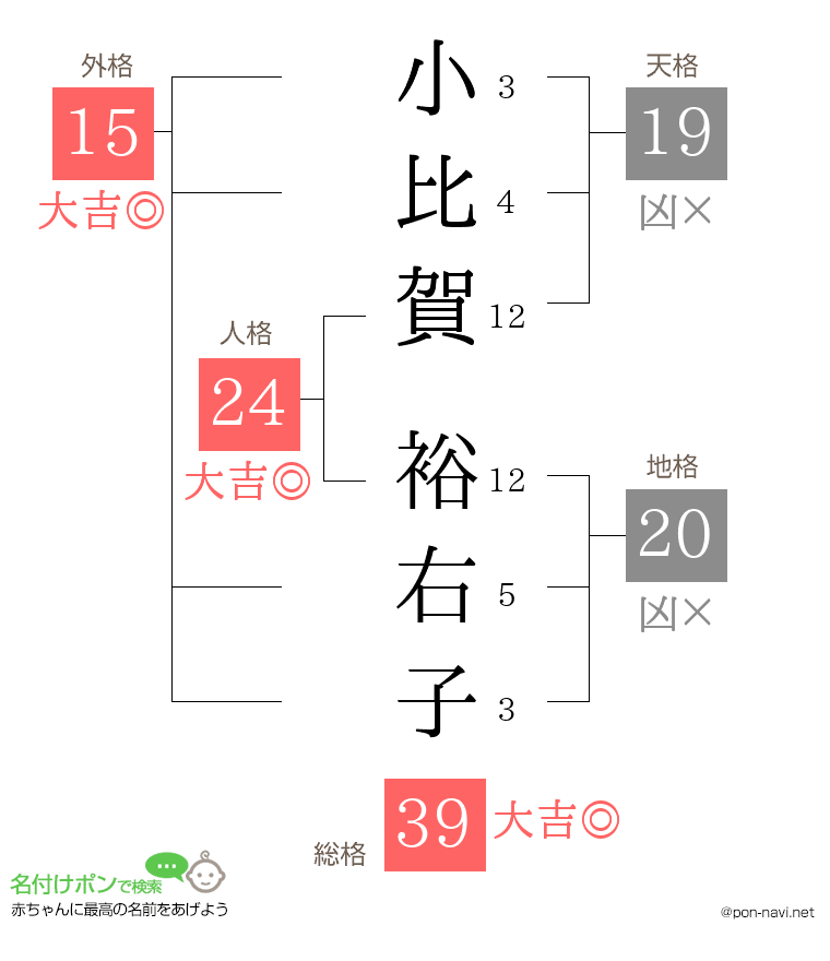小比賀 裕右子さんの姓名判断結果