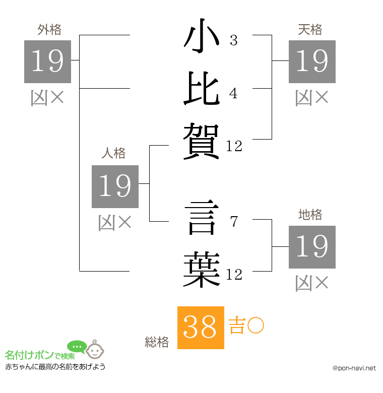 小比賀 言葉さんの姓名判断結果