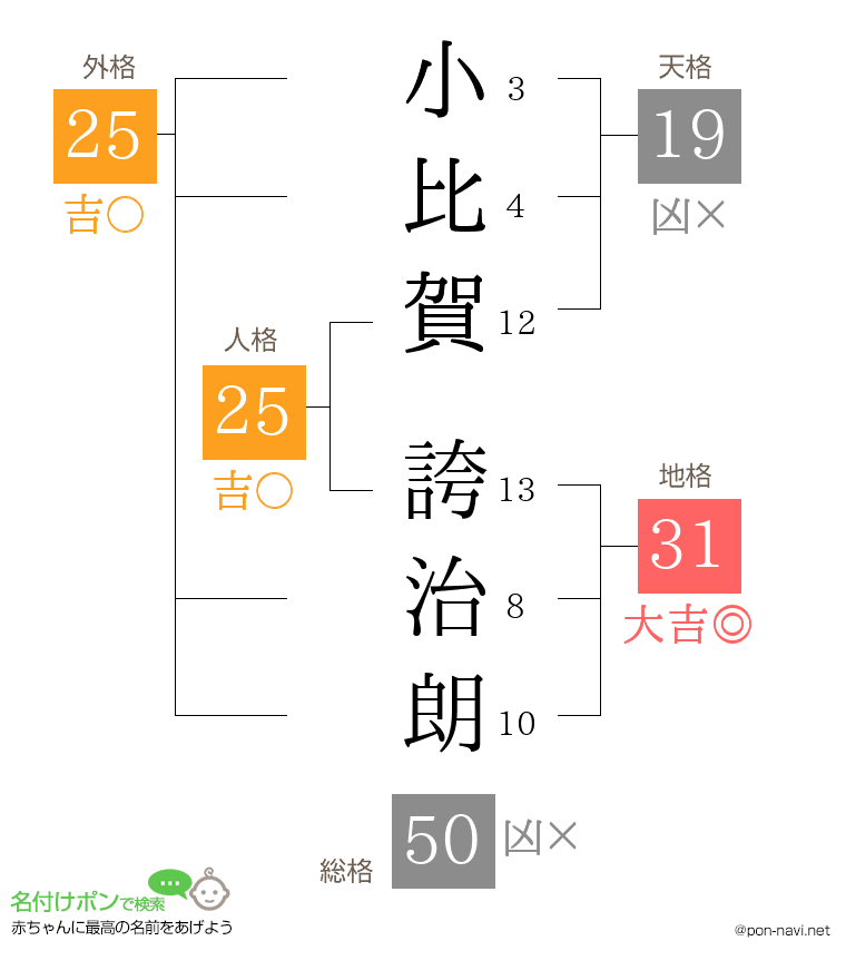 小比賀 誇治朗さんの姓名判断結果