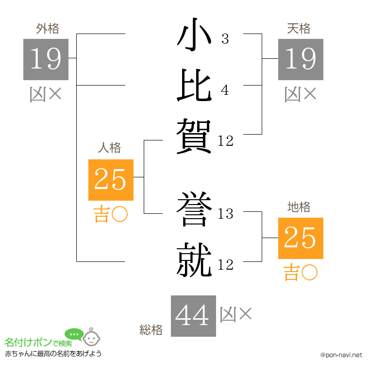小比賀 誉就さんの姓名判断結果