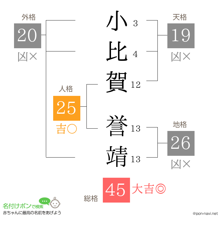 小比賀 誉靖さんの姓名判断結果