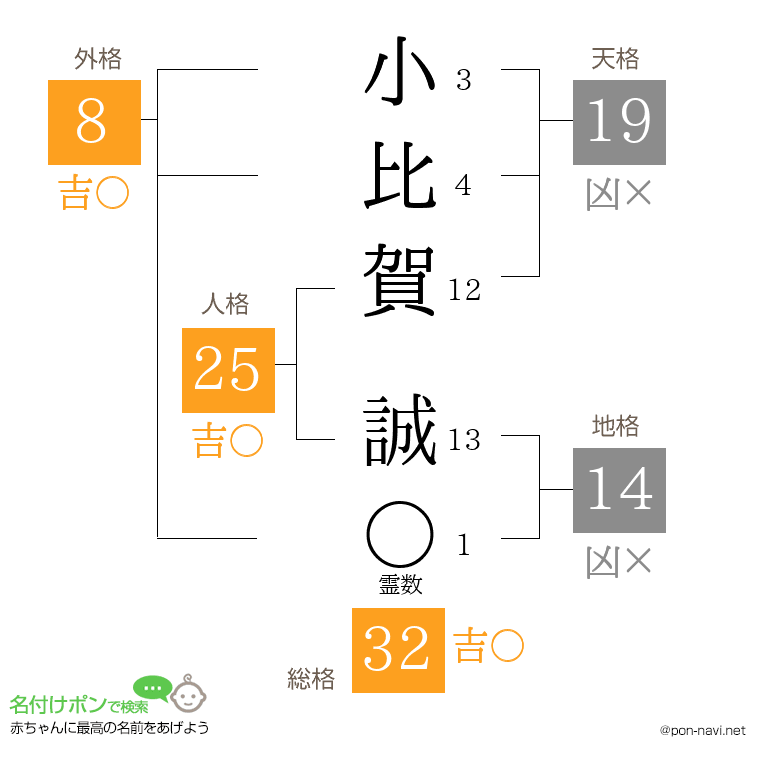 小比賀 誠さんの姓名判断結果