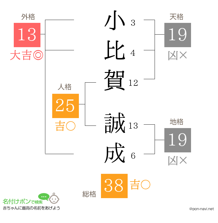 小比賀 誠成さんの姓名判断結果