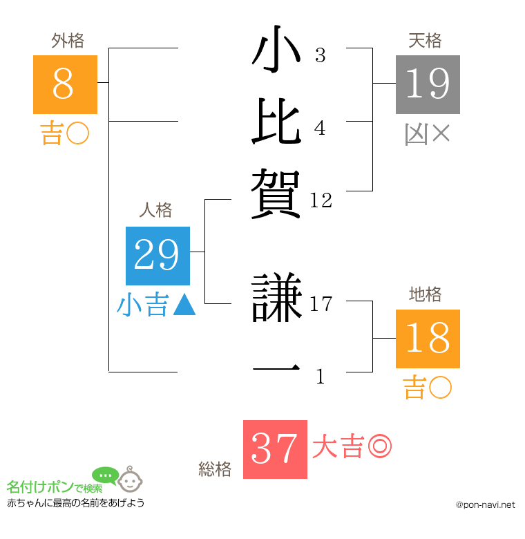 小比賀 謙一さんの姓名判断結果