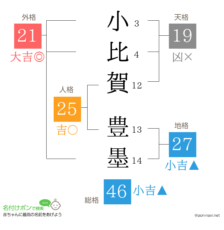 小比賀 豊墨さんの姓名判断結果
