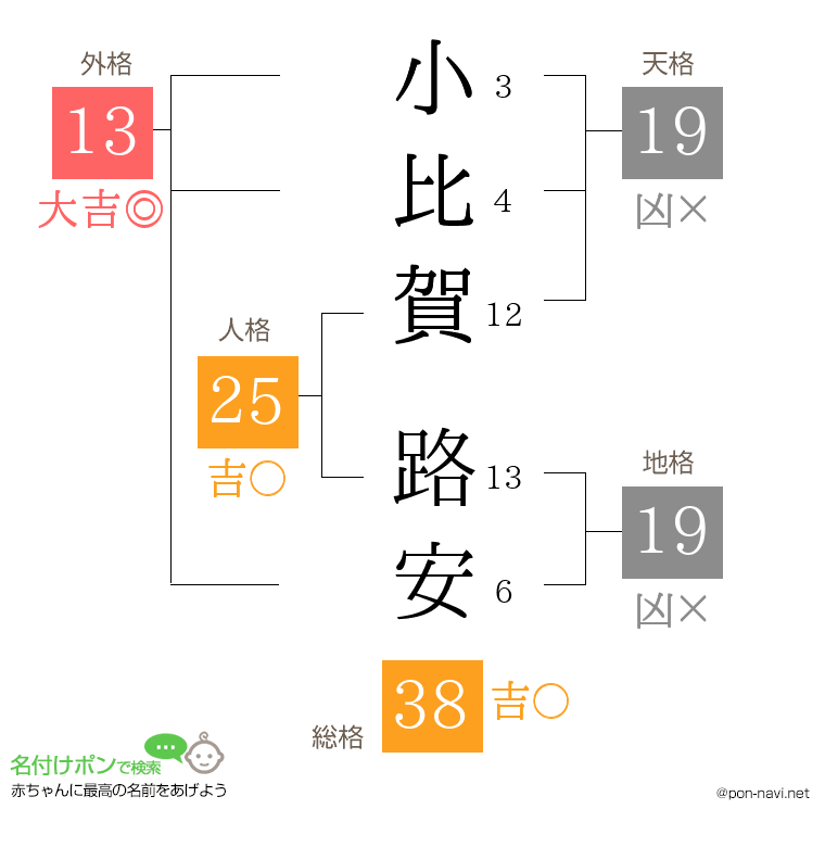 小比賀 路安さんの姓名判断結果