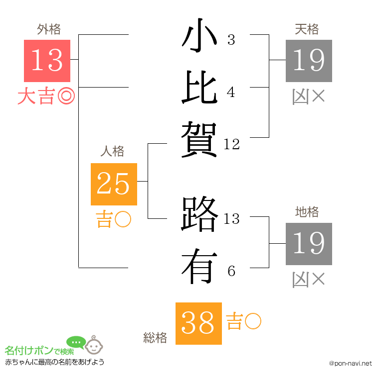 小比賀 路有さんの姓名判断結果