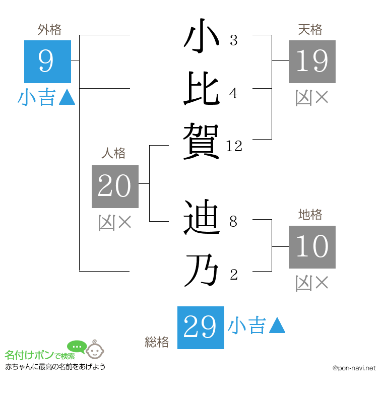 小比賀 迪乃さんの姓名判断結果