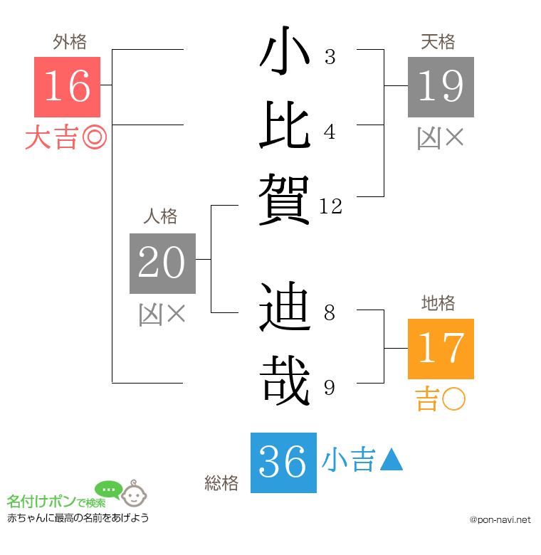 小比賀 迪哉さんの姓名判断結果