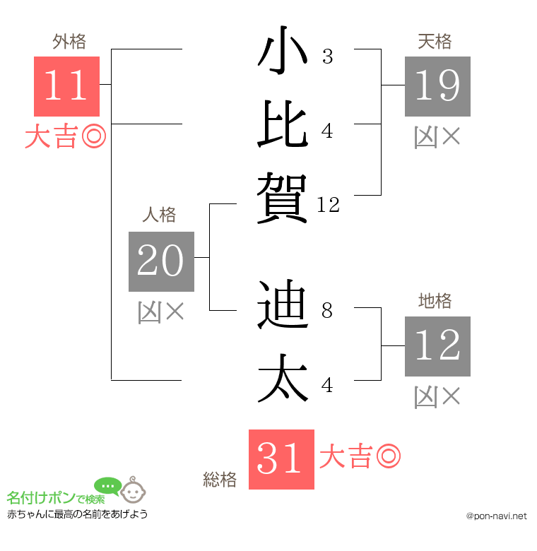 小比賀 迪太さんの姓名判断結果
