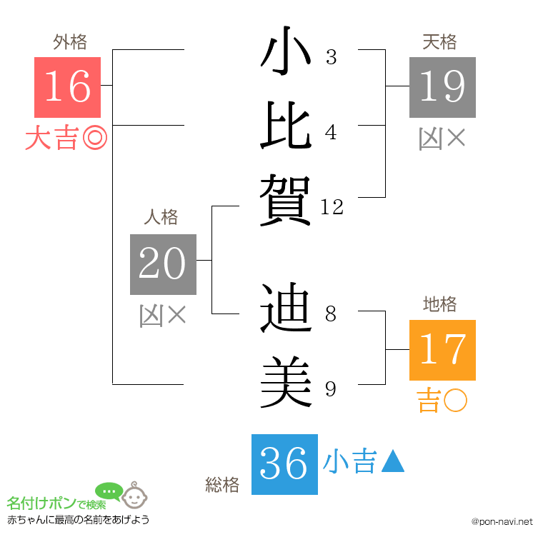 小比賀 迪美さんの姓名判断結果