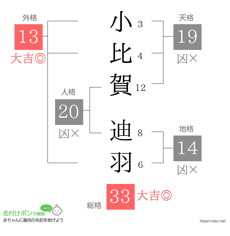 小比賀 迪羽さんの姓名判断結果