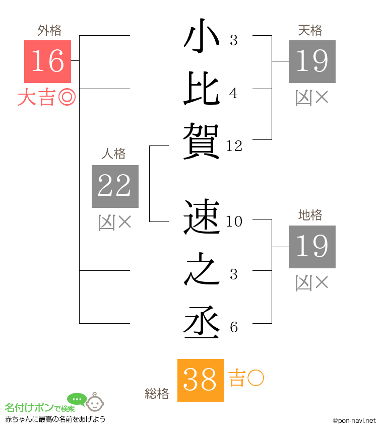 小比賀 速之丞さんの姓名判断結果