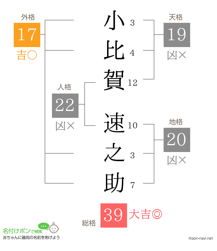 小比賀 速之助さんの姓名判断結果