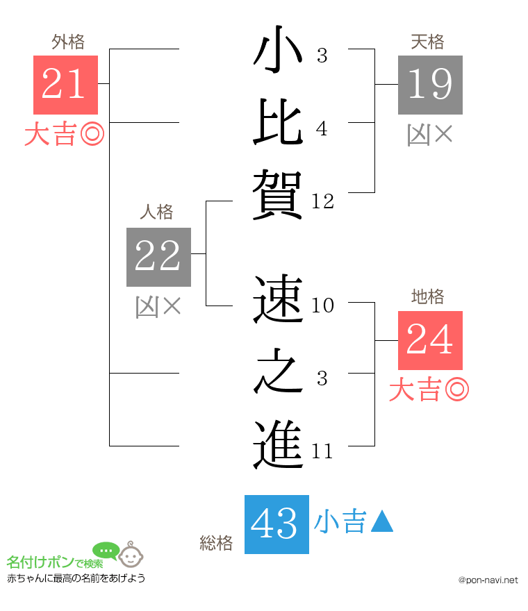 小比賀 速之進さんの姓名判断結果
