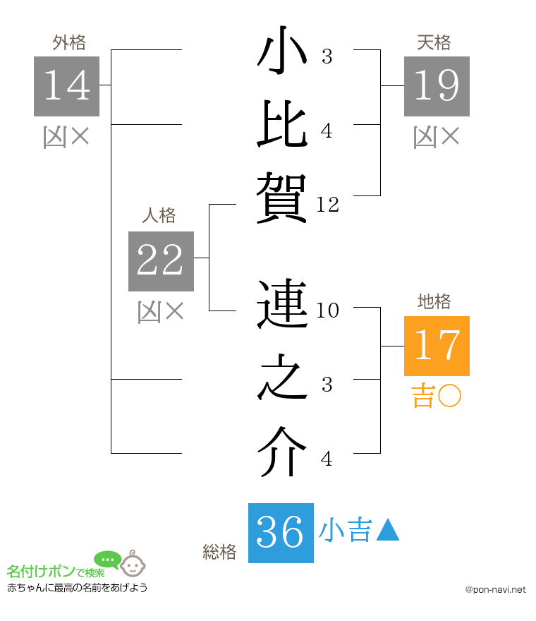 小比賀 連之介さんの姓名判断結果