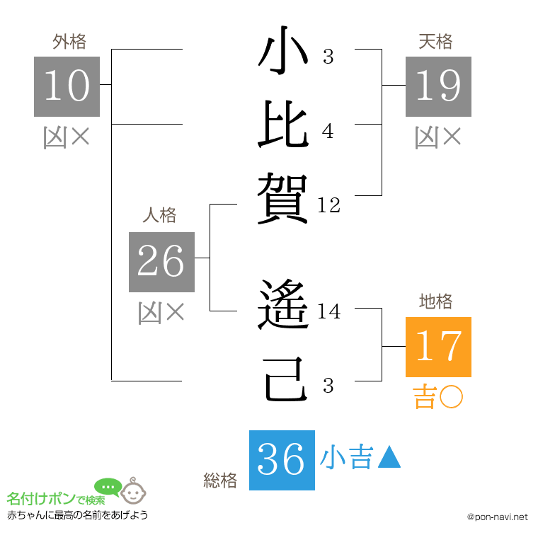 小比賀 遙己さんの姓名判断結果