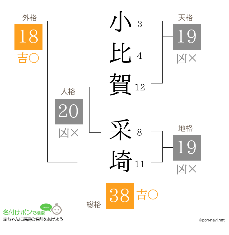 小比賀 采埼さんの姓名判断結果