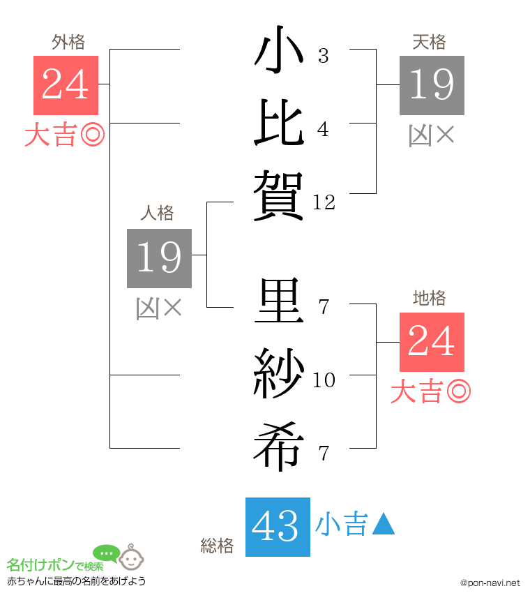 小比賀 里紗希さんの姓名判断結果