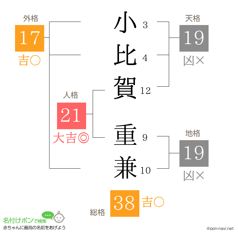 小比賀 重兼さんの姓名判断結果
