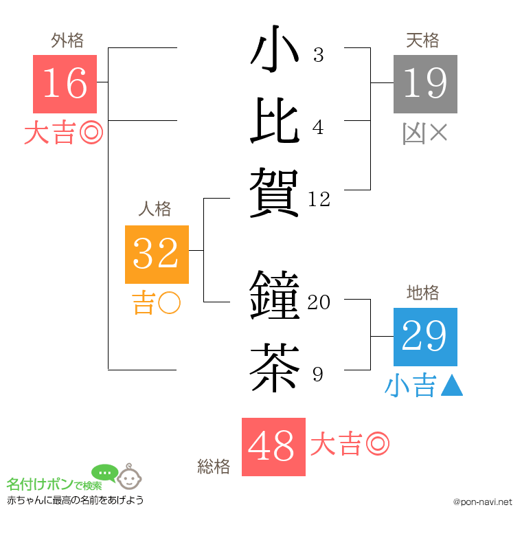 小比賀 鐘茶さんの姓名判断結果