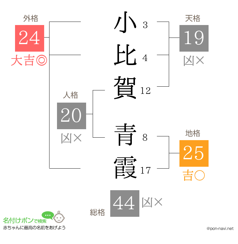 小比賀 青霞さんの姓名判断結果