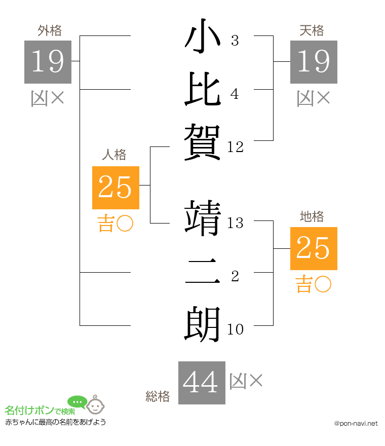 小比賀 靖二朗さんの姓名判断結果