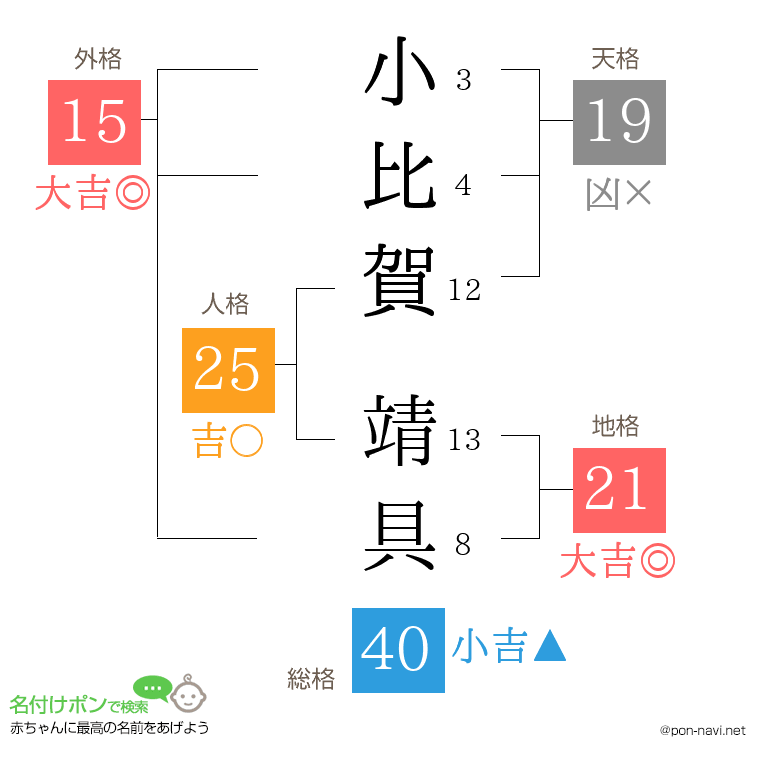 小比賀 靖具さんの姓名判断結果