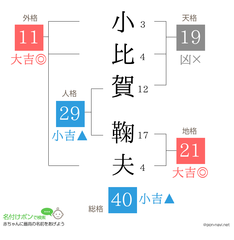 小比賀 鞠夫さんの姓名判断結果