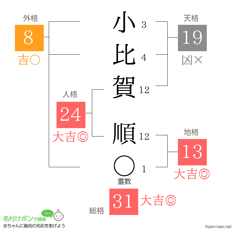 小比賀 順さんの姓名判断結果