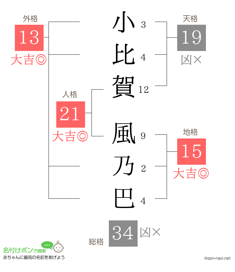 小比賀 風乃巴さんの姓名判断結果
