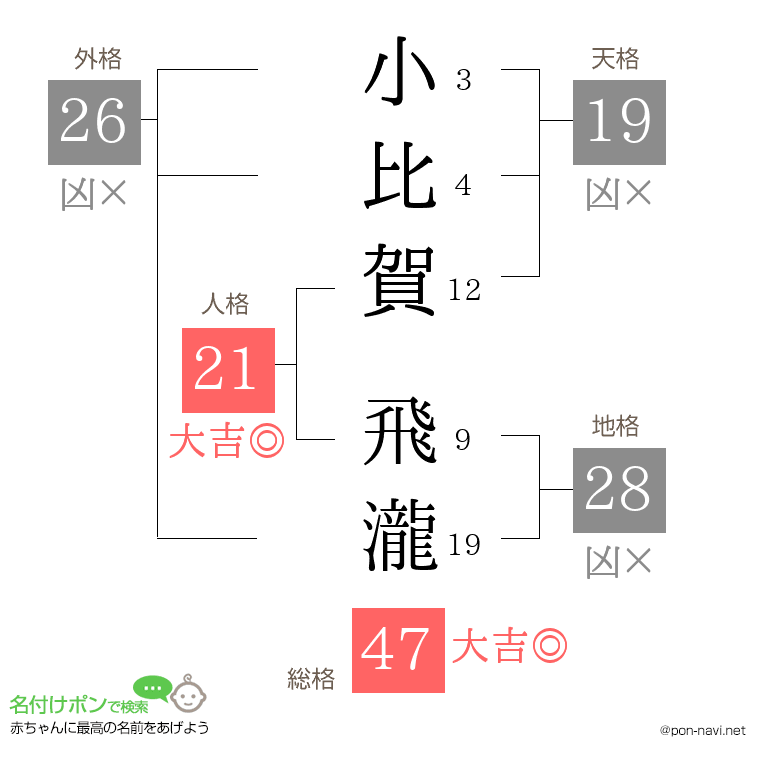 小比賀 飛瀧さんの姓名判断結果