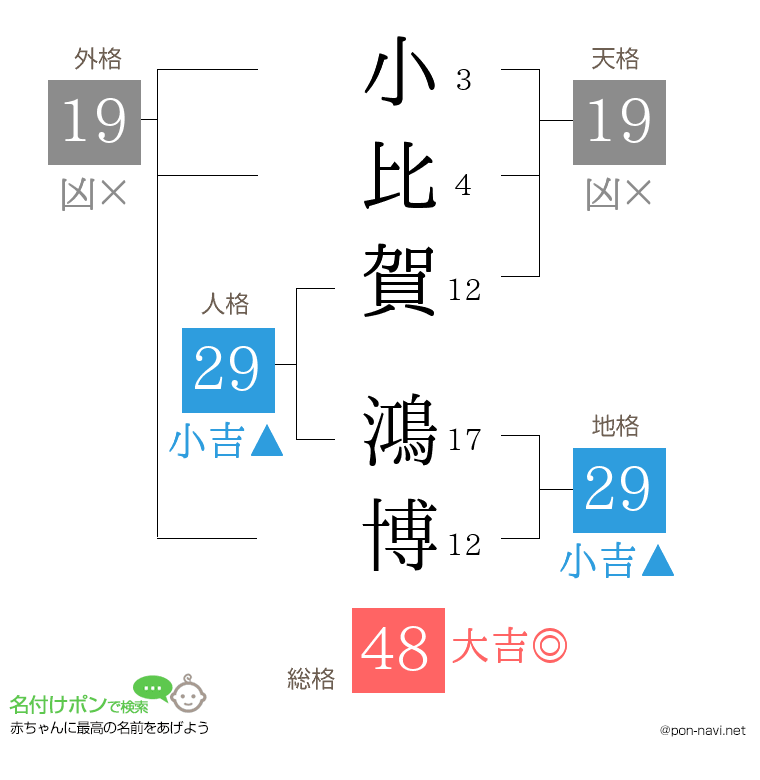 小比賀 鴻博さんの姓名判断結果