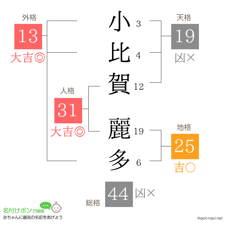 小比賀 麗多さんの姓名判断結果